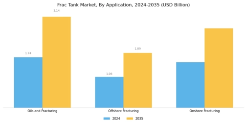 Frac Tank Market Segment Image 3