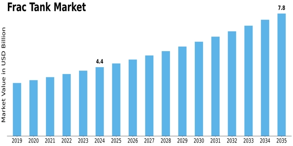 Frac Tank Market Size