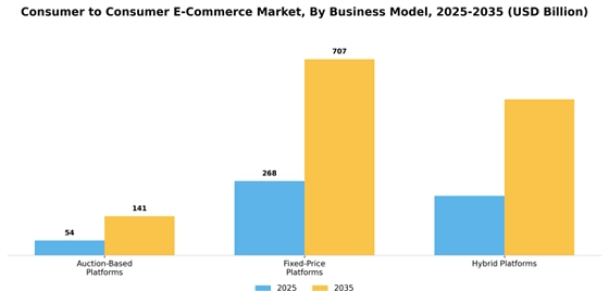 Consumer to Consumer E-Commerce Market
 Segment Image 0