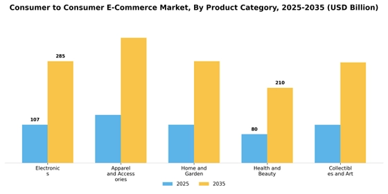 Consumer to Consumer E-Commerce Market
 Segment Image 2