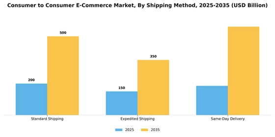 Consumer to Consumer E-Commerce Market
 Segment Image 3