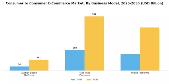 Consumer to Consumer E-Commerce Market
 Segment Image 1