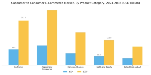 Consumer to Consumer E-Commerce Market
 Segment Image 0