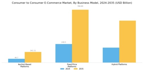 Consumer to Consumer E-Commerce Market
 Segment Image 1