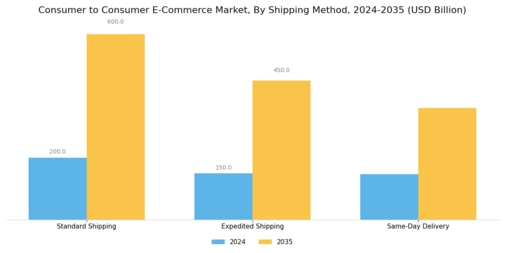 Consumer to Consumer E-Commerce Market
 Segment Image 2