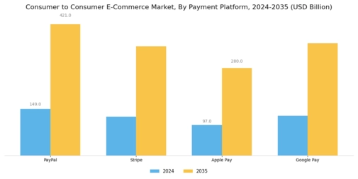 Consumer to Consumer E-Commerce Market
 Segment Image 3