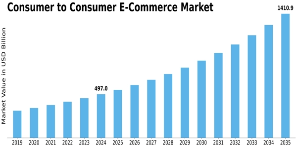 Consumer to Consumer E-Commerce Market
 Size