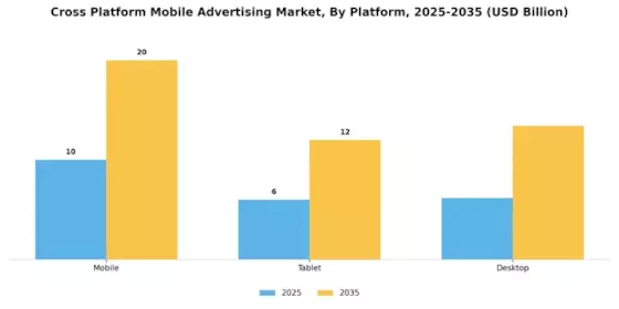 Cross Platform Mobile Advertising Market Segment Image 0
