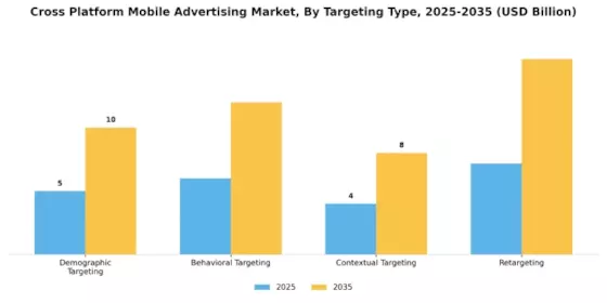 Cross Platform Mobile Advertising Market Segment Image 4