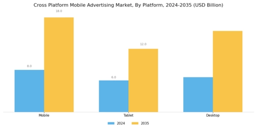 Cross Platform Mobile Advertising Market Segment Image 0