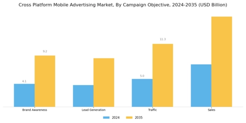 Cross Platform Mobile Advertising Market Segment Image 3