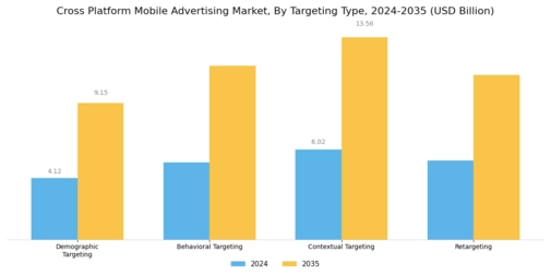 Cross Platform Mobile Advertising Market Segment Image 4