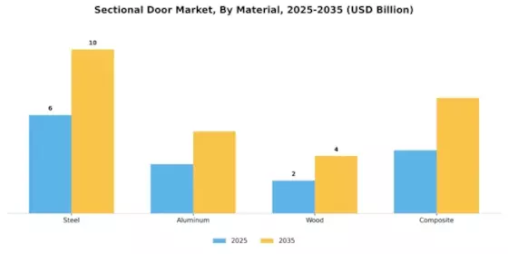 Sektionaltor-Markt Segment Image 0
