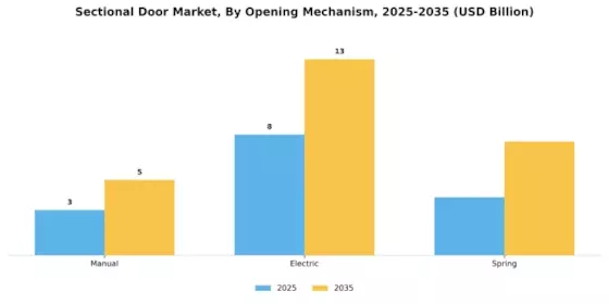 Sektionaltor-Markt Segment Image 1