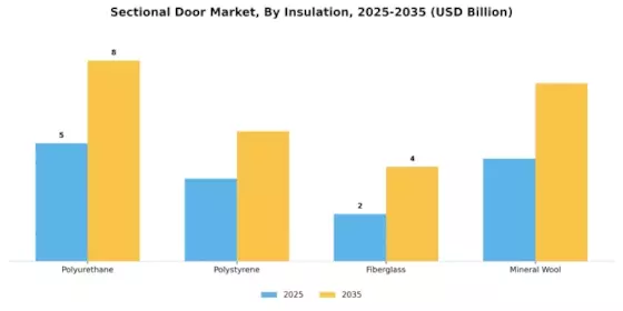Sektionaltor-Markt Segment Image 2