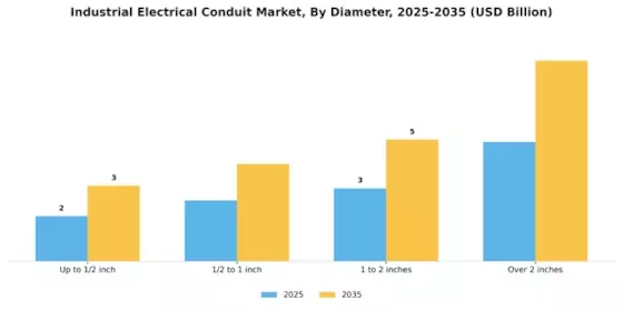 Industrial Electrical Conduit Market Segment Image 2