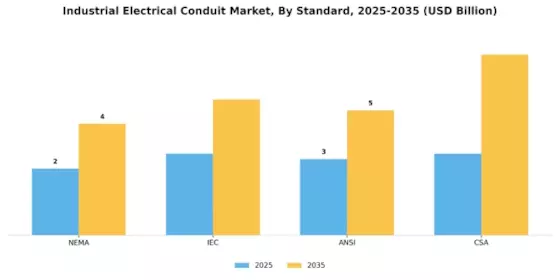 Industrial Electrical Conduit Market Segment Image 3