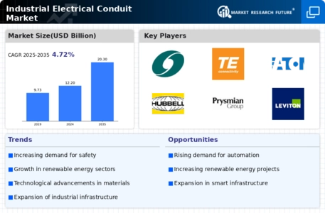 Industrial Electrical Conduit Market Infographic