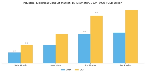 Industrial Electrical Conduit Market Segment Image 2