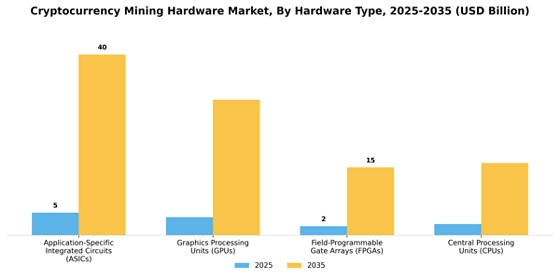 Cryptocurrency Mining Hardware Market
 Segment Image 3