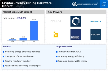 Cryptocurrency Mining Hardware Market
 Infographic
