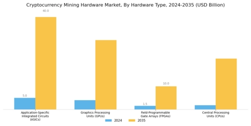 Cryptocurrency Mining Hardware Market
 Segment Image 0