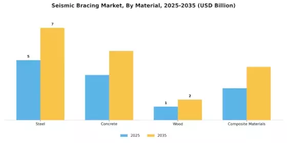 Seismic Bracing Market Segment Image 0