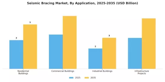 Seismic Bracing Market Segment Image 1