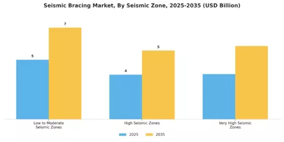 Seismic Bracing Market Segment Image 2