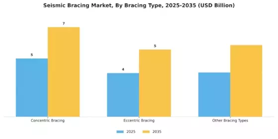 Seismic Bracing Market Segment Image 3