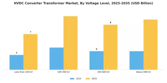 Hvdc Converter Transformer Market Segment Image 0