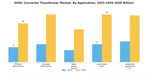 Hvdc Converter Transformer Market Segment Image 1