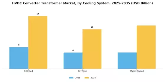 Hvdc Converter Transformer Market Segment Image 2
