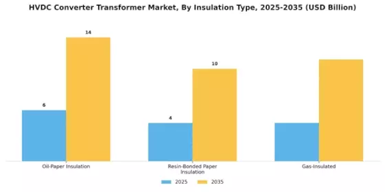Hvdc Converter Transformer Market Segment Image 4