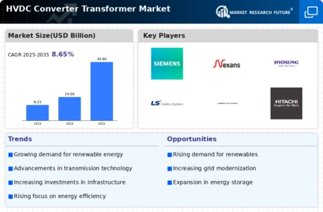 Hvdc Converter Transformer Market Infographic