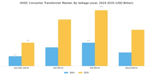 Hvdc Converter Transformer Market Segment Image 0