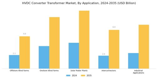 Hvdc Converter Transformer Market Segment Image 1