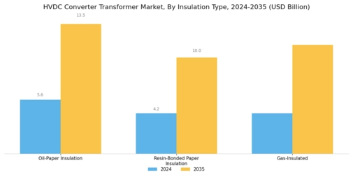 Hvdc Converter Transformer Market Segment Image 4