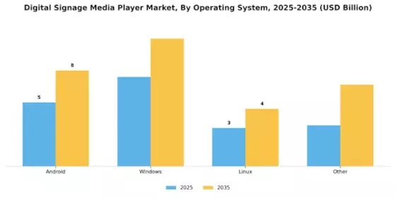 Digital Signage Media Player Market Segment Image 0