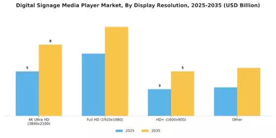 Digital Signage Media Player Market Segment Image 1