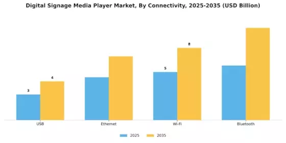 Digital Signage Media Player Market Segment Image 2