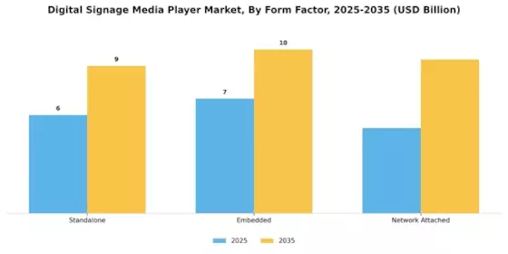 Digital Signage Media Player Market Segment Image 4