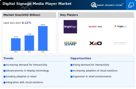 Digital Signage Media Player Market Infographic