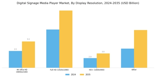 Digital Signage Media Player Market Segment Image 1