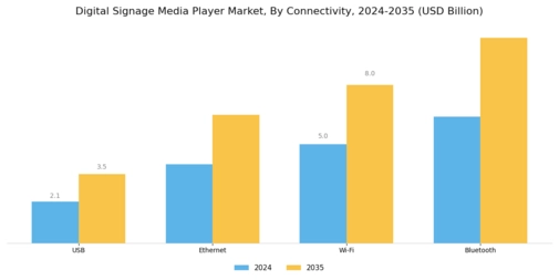Digital Signage Media Player Market Segment Image 2