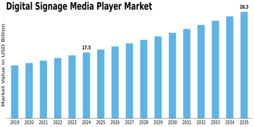 Digital Signage Media Player Market Size