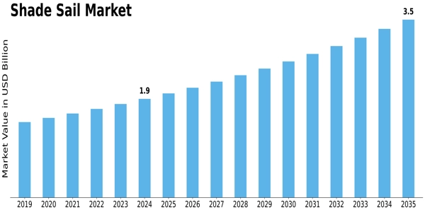 Shade Sail Market Size