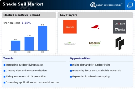 Shade Sail Market Infographic