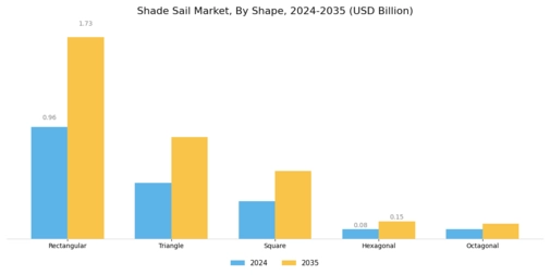 Shade Sail Market Segment Image 1