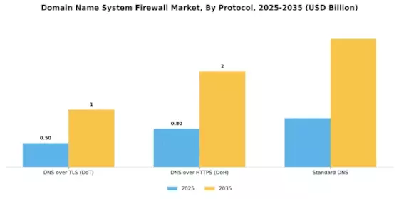 Domain Name System Firewall Market
 Segment Image 3